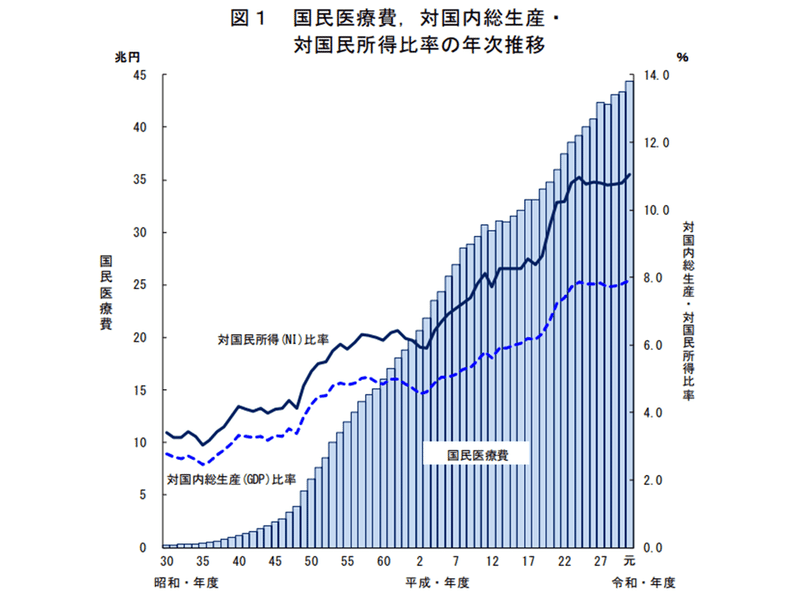 医療費の推移