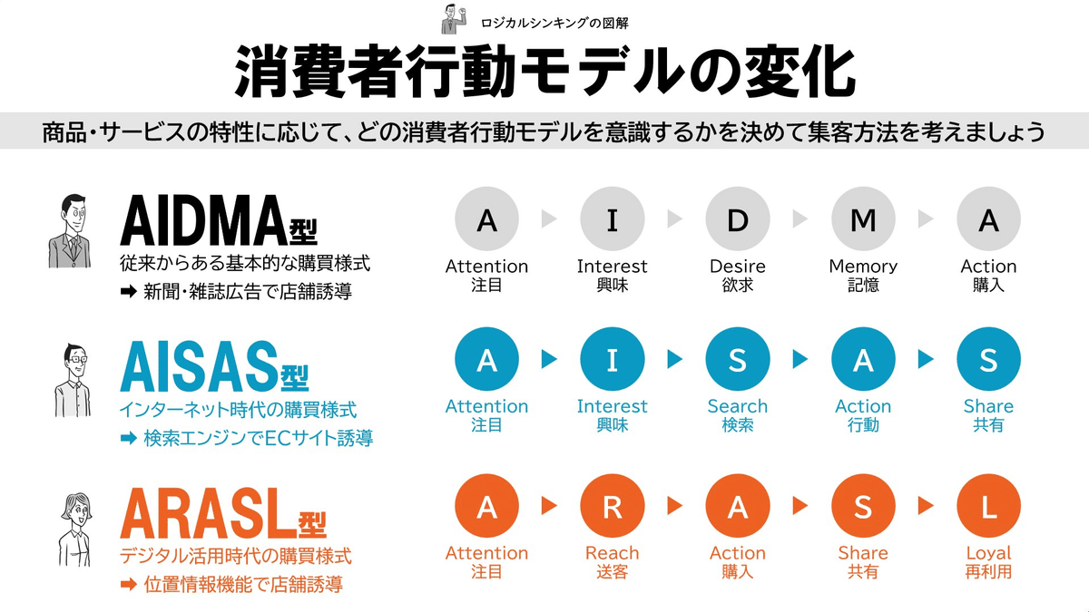 【逸品】 消費者行動モデルの変化｜吉澤準特｜ロジカルシンキング＆図解 その他