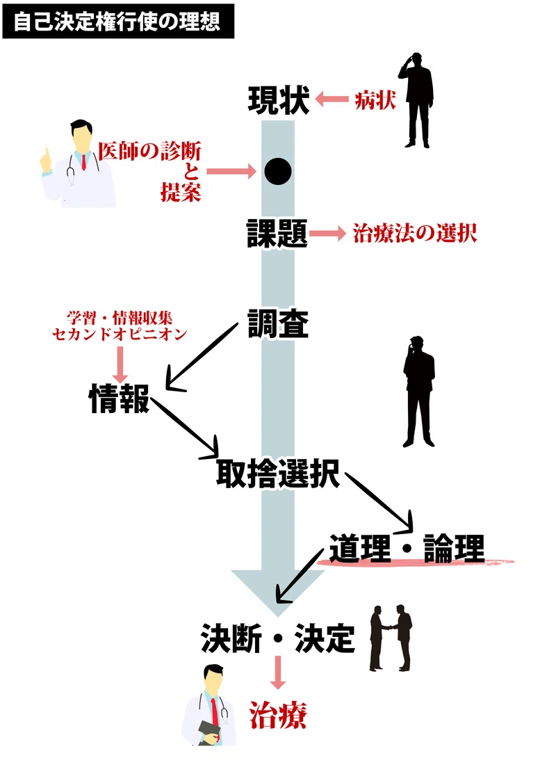あなたは決められるのか──患者の自己決定権をめぐる悩ましい問題｜カトウ・フミヒロ
