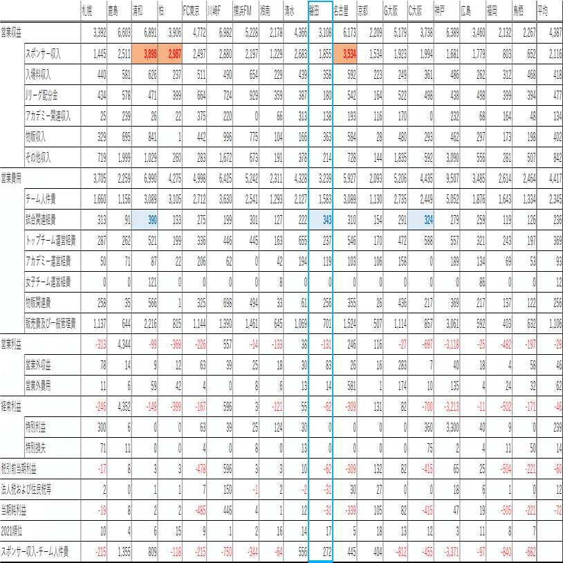 雑感 21年度ジュビロ磐田決算について みやまこ Note
