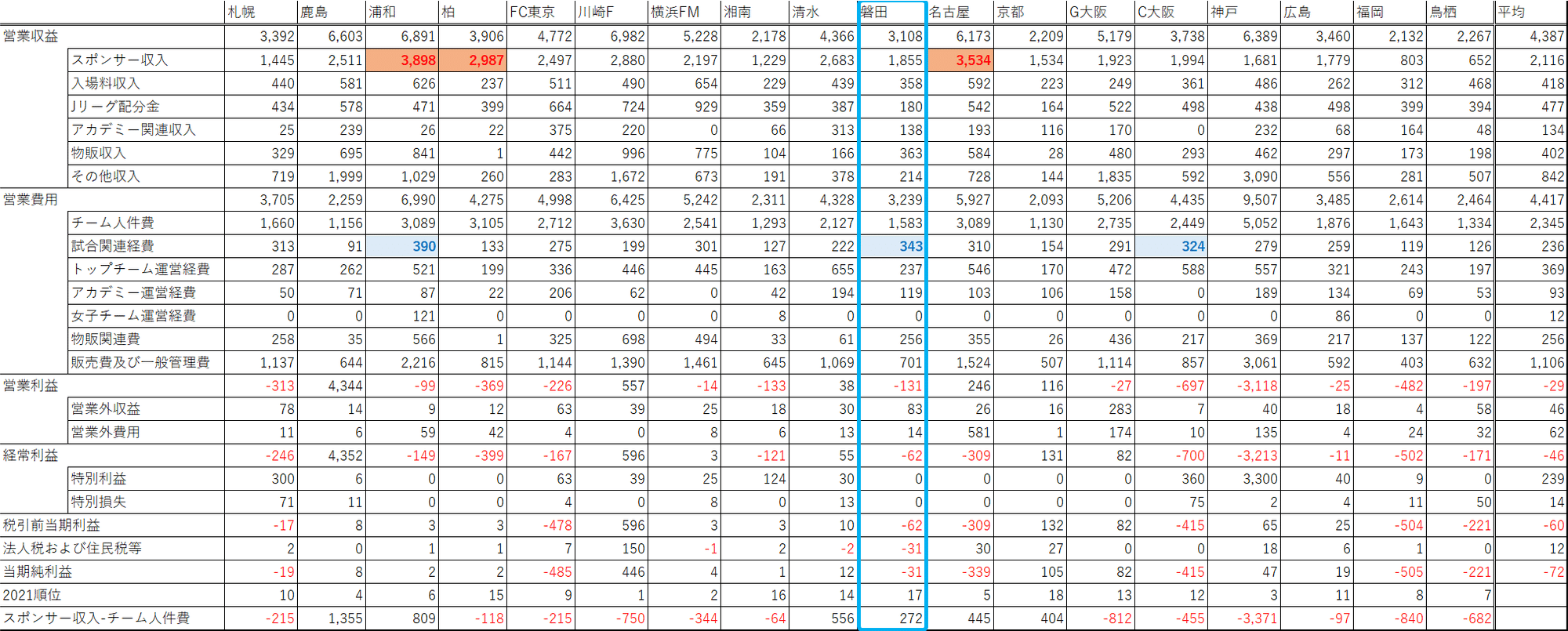 雑感 21年度ジュビロ磐田決算について みやまこ Note 雑感 21年度ジュビロ磐田決算について みやまこ Note