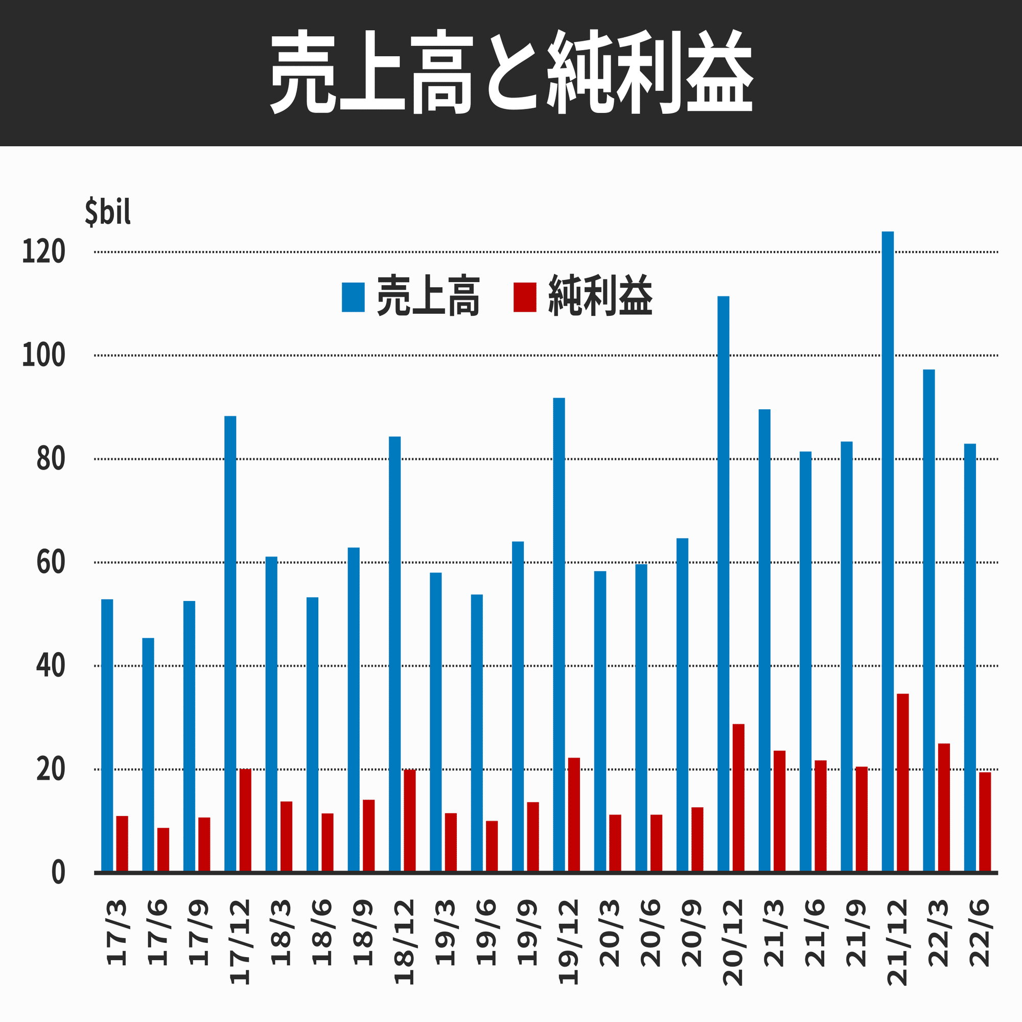 Apple決算 グラフで解説｜後藤達也