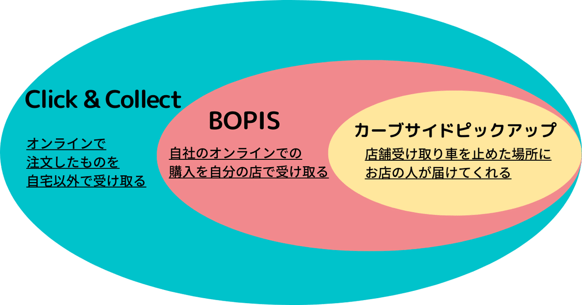 BOPIS」「Click & Collect」「カーブサイドピックアップ