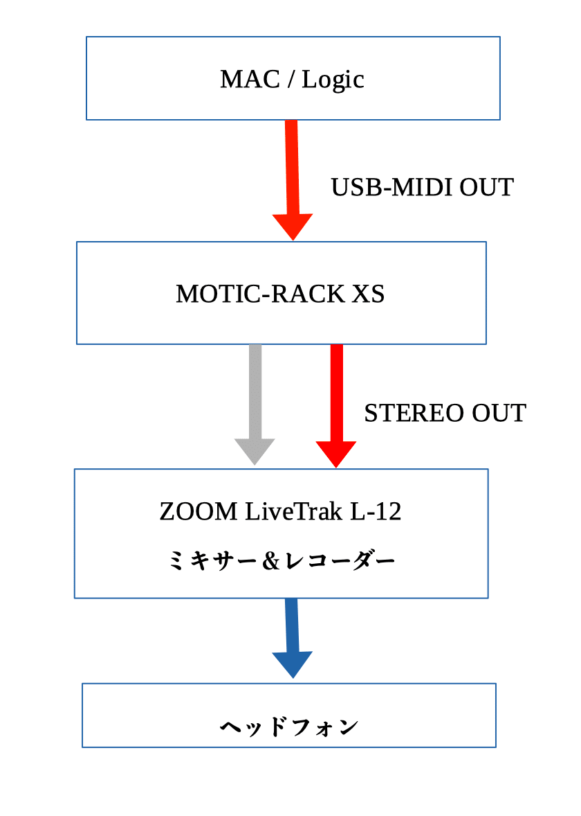 夏の作曲＆宅REC講座15〜LogicでYAMAHAの外部音源MOTIF-RACK XSを