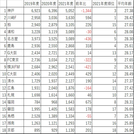 雑感 21年度ジュビロ磐田決算について みやまこ Note