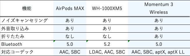 AppleのワイヤレスヘッドホンAirPods Max。SONY WH-1000XM5