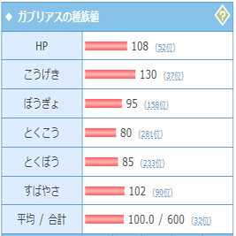 種族値とは 3値を覚えよう ショウフ ポケモンランナー Note