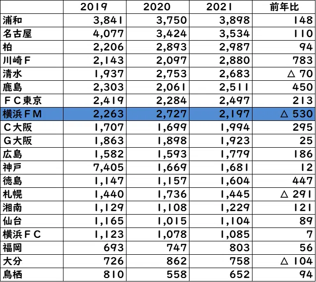 横浜F・マリノスの決算（2021年度）｜しおがま