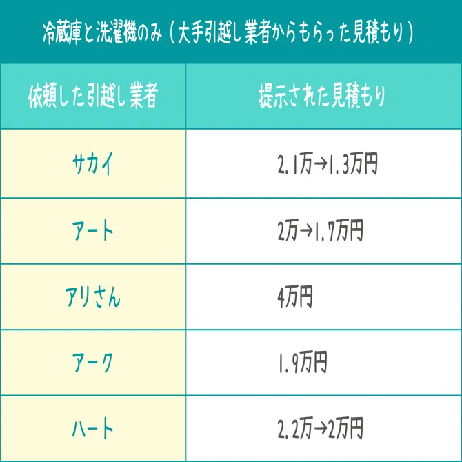 冷蔵庫と洗濯機のみ”の引越しが安い！料金相場&格安で依頼するコツ 