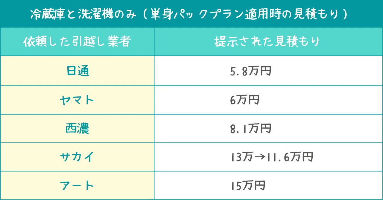 冷蔵庫と洗濯機のみ”の引越しが安い！料金相場&格安で依頼するコツ 