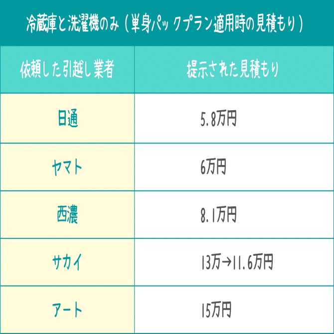 冷蔵庫と洗濯機のみ”の引越しが安い！料金相場&格安で依頼するコツ