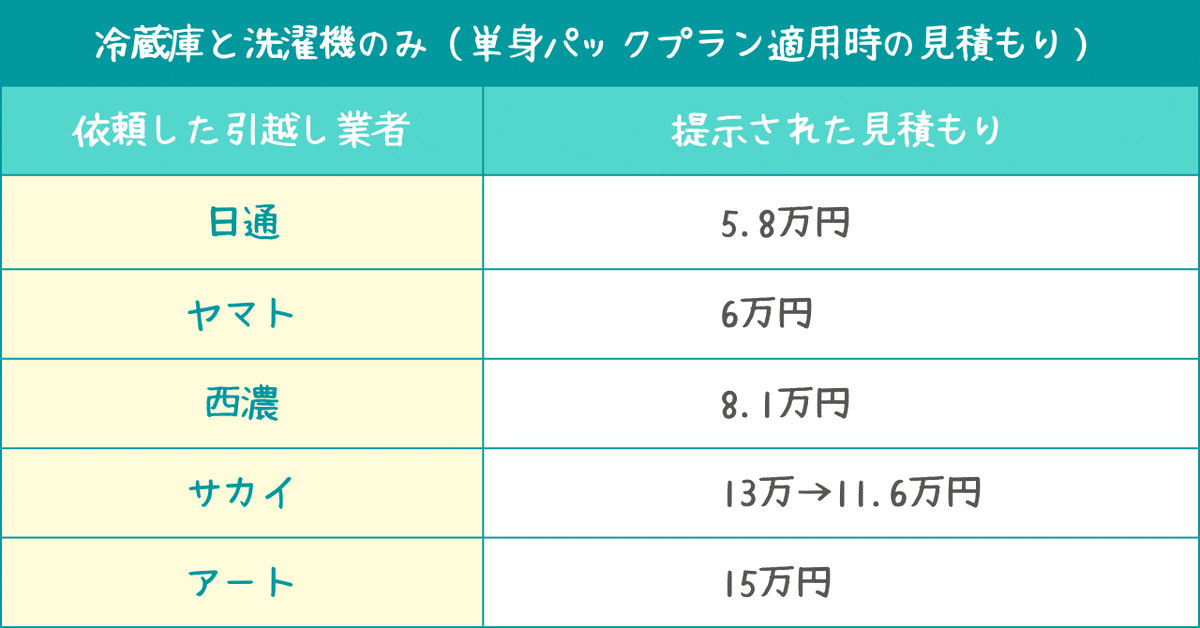冷蔵庫と洗濯機のみ”の引越しが安い！料金相場&格安で依頼する