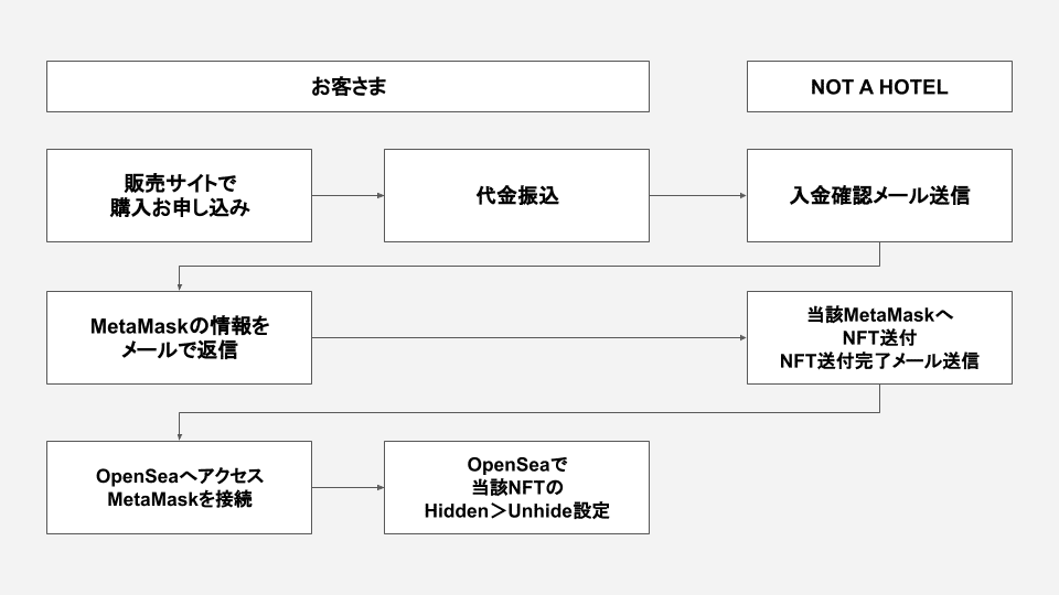 MEMBERSHIPの受け取り方、MEMBERSHIP Token IDの確認方法｜NOT A HOTEL NFT