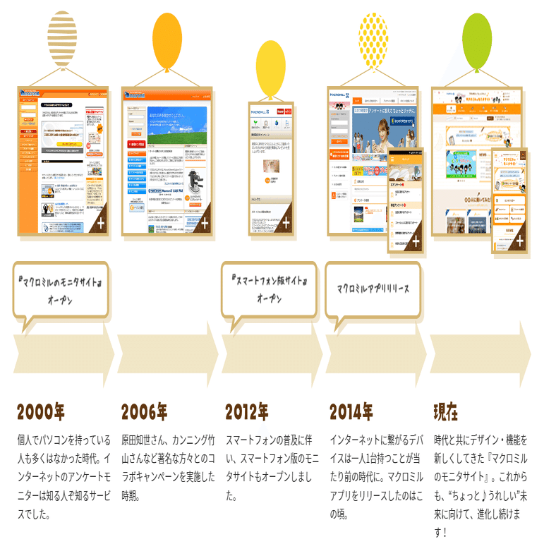 モニタサイトのヒストリーから辿る マクロミルモニタの皆さんと作り上げる信頼関係の裏側 データが創る新しい社会 ２ マクロミル公式note Note