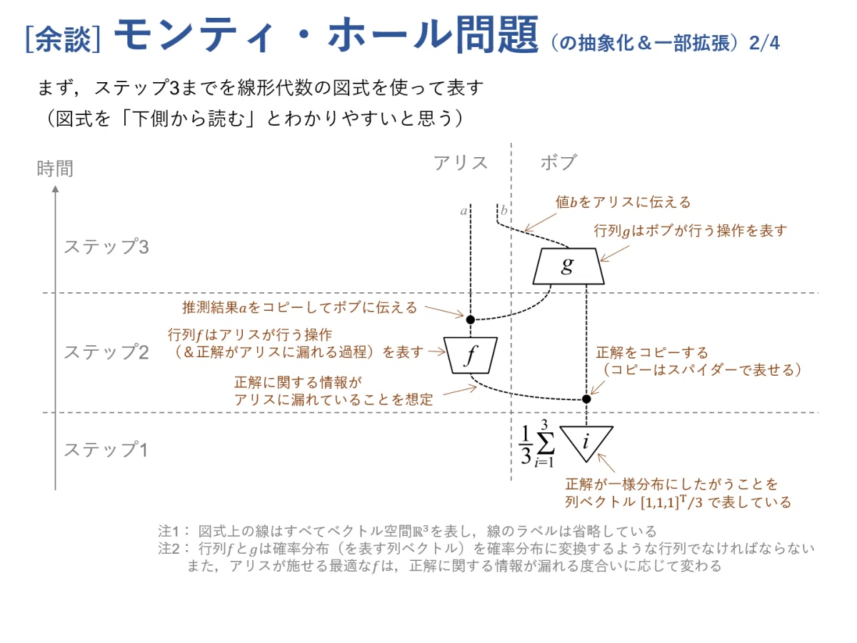 図式で学ぶ量子論 #1 ～量子論の数学的構造～｜Kenji Nakahira