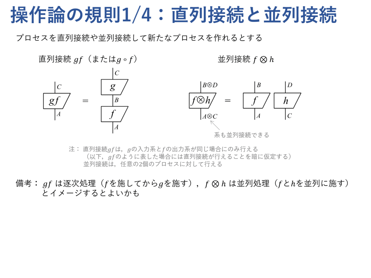 図式で学ぶ量子論 #1 ~量子論の数学的構造~|Kenji Nakahira 図式で学ぶ量子論 #1 ~量子論の数学的構造~|Kenji Nakahira