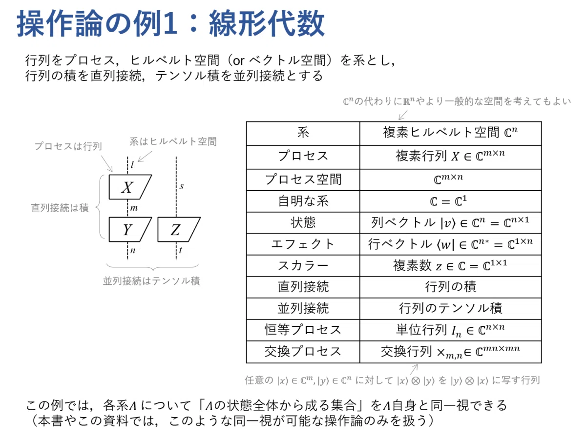 図式で学ぶ量子論 #1 ～量子論の数学的構造～｜Kenji Nakahira