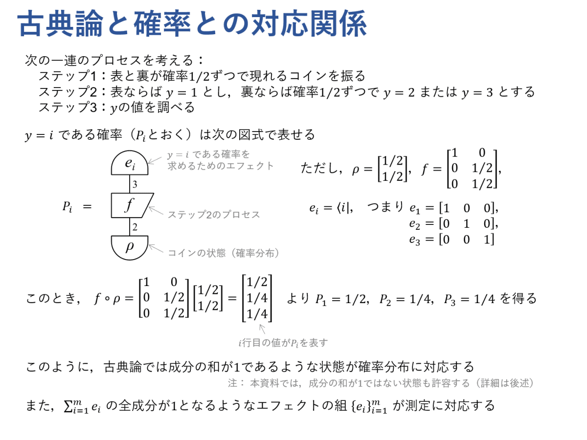 図式で学ぶ量子論 #1 ~量子論の数学的構造~|Kenji Nakahira 図式で学ぶ量子論 #1 ~量子論の数学的構造~|Kenji Nakahira