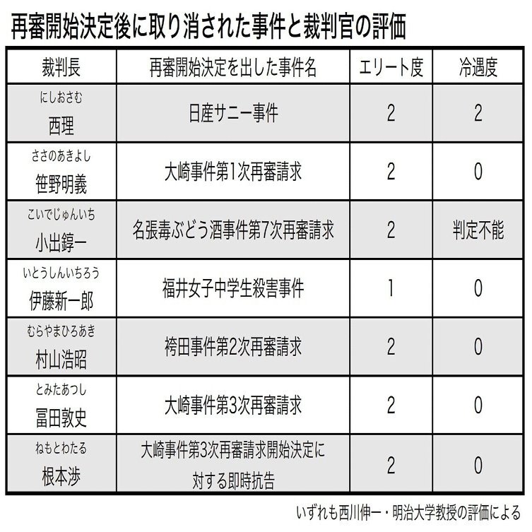 不思議な裁判官人事 最終回 透けて見える 冷遇 スローニュース 公式 調査報道やノンフィクションを支援します Note