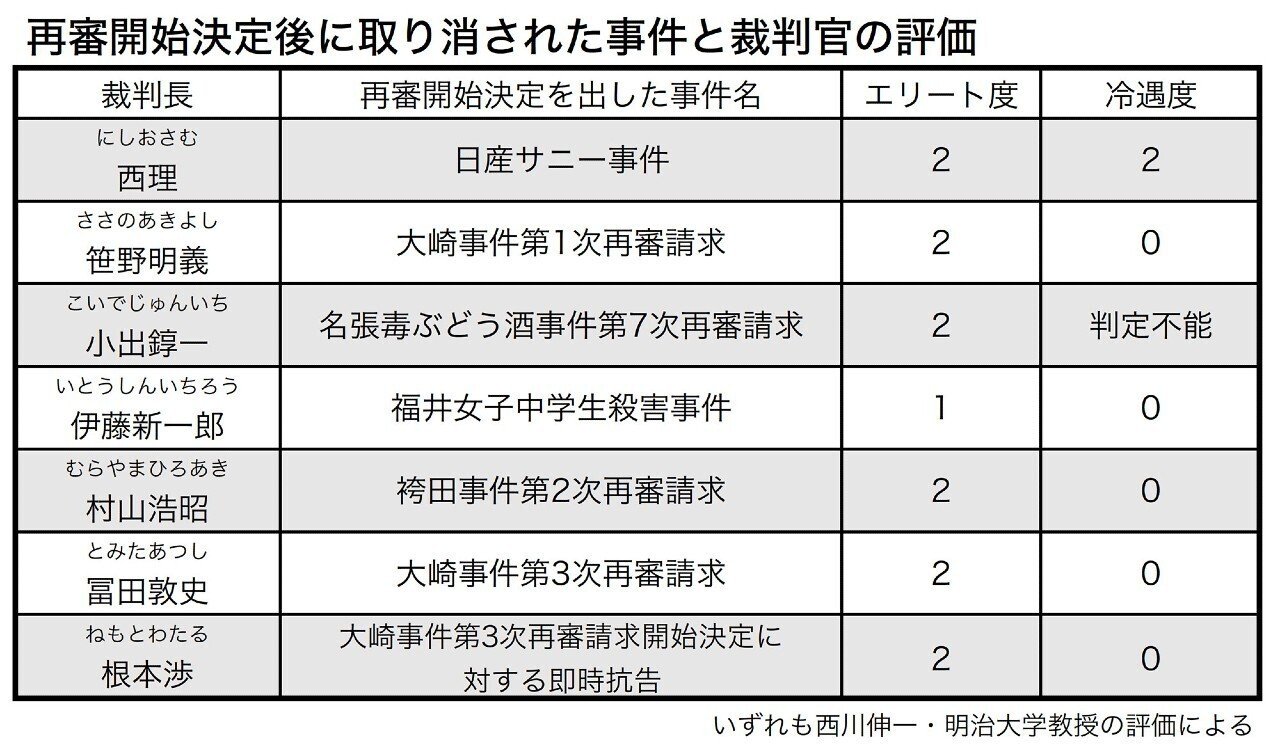 不思議な裁判官人事 最終回 透けて見える 冷遇 スローニュース 公式 調査報道やノンフィクションを支援します Note 不思議な裁判官人事 最終回 透けて見える 冷遇 スローニュース 公式 調査報道やノンフィクションを支援します Note