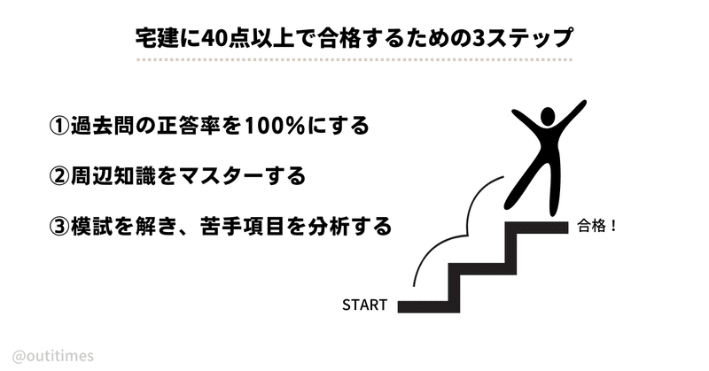 宅建に合格するために必要な過去問と周辺知識と模試について示した画像