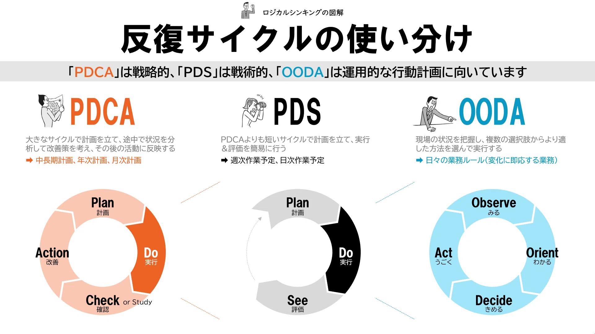反復サイクルの使い分け（PDCA/PDS/OODA/TECA/DCAP/自虐的/北九州的