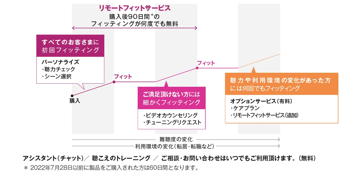 リモートフィットサービス期間