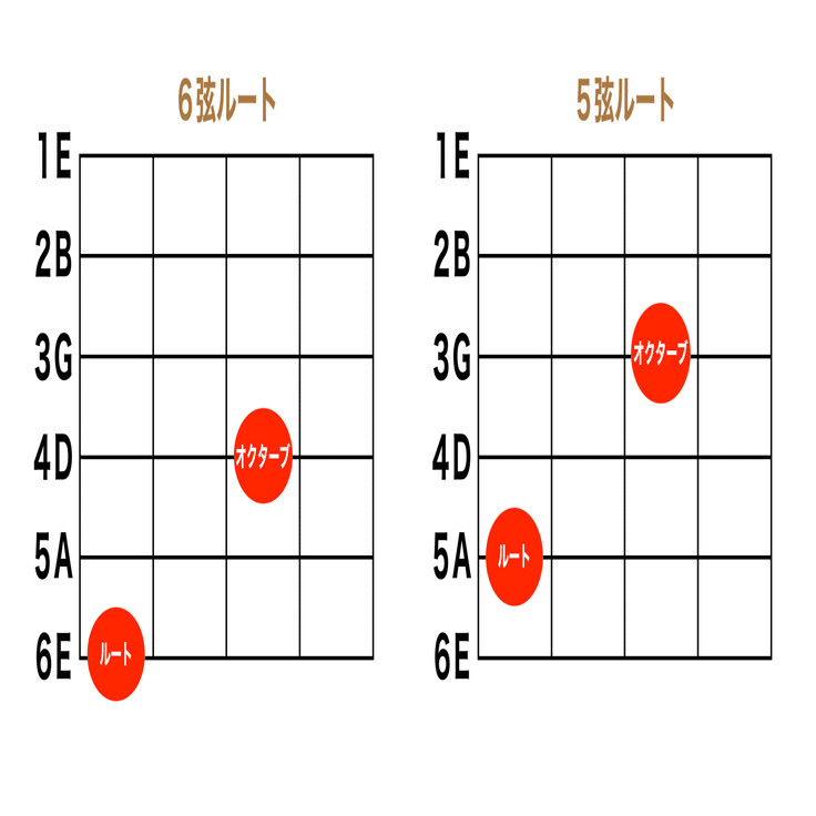 オクターブ奏法】ギターのテクニック解説｜Music DOJO