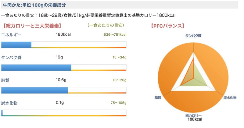 牛肩肉マクロ栄養素