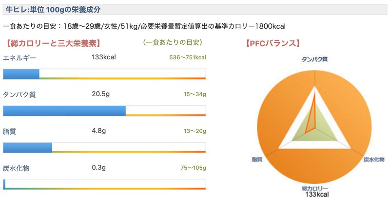 牛ヒレ肉マクロ栄養素