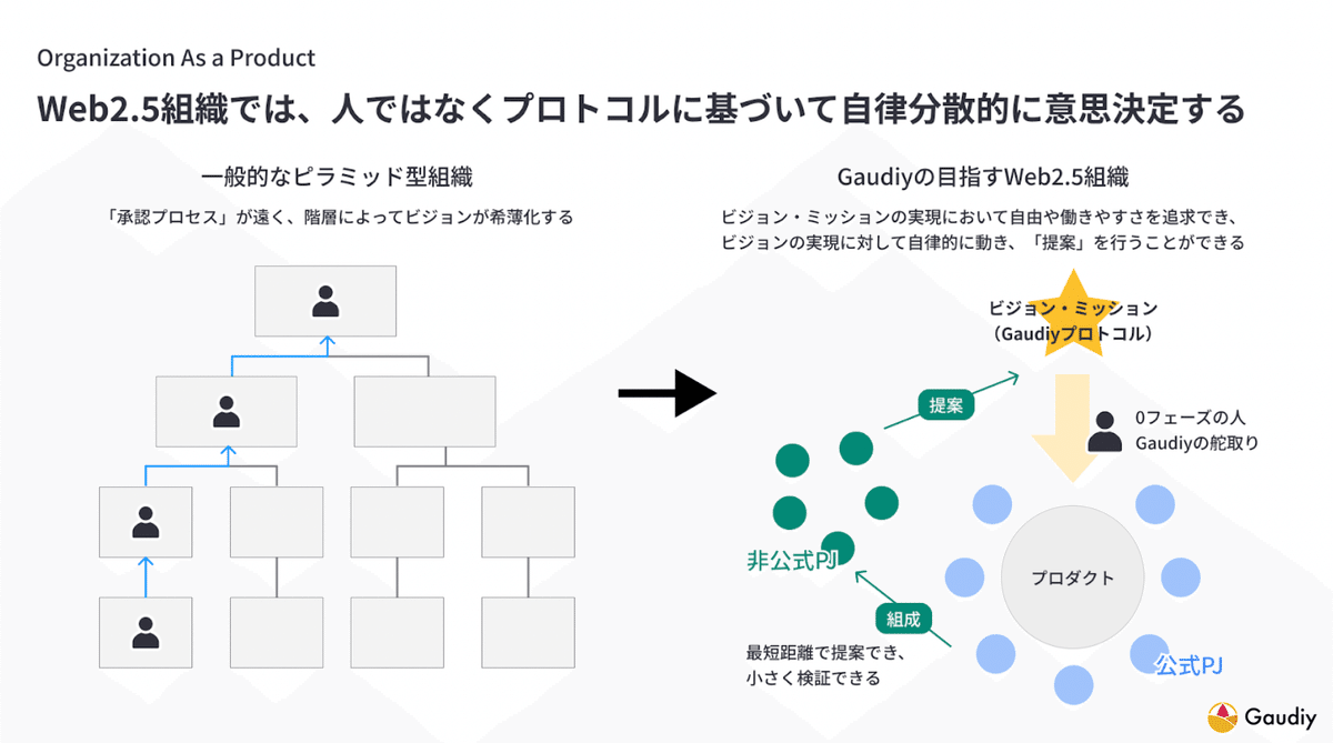 DAO的な組織づくり」の実態とは？ Ubie×ゆめみ×Gaudiyの代表が語る【イベントレポート】｜Gaudiy note