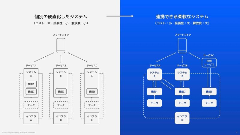 システムの改修イメージ（左 改善前・右 改善後）。改善前は個別の硬直化システム。改善後は連携できる柔軟なシステムの図解が書かれている。