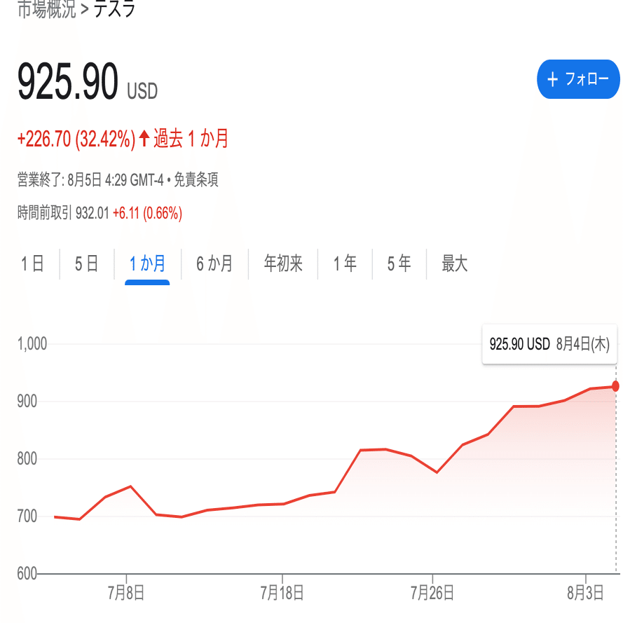 テスラ 】 株価急回復900ドル台へ FIREへの旅路 ♯487｜S.A.P.Studio