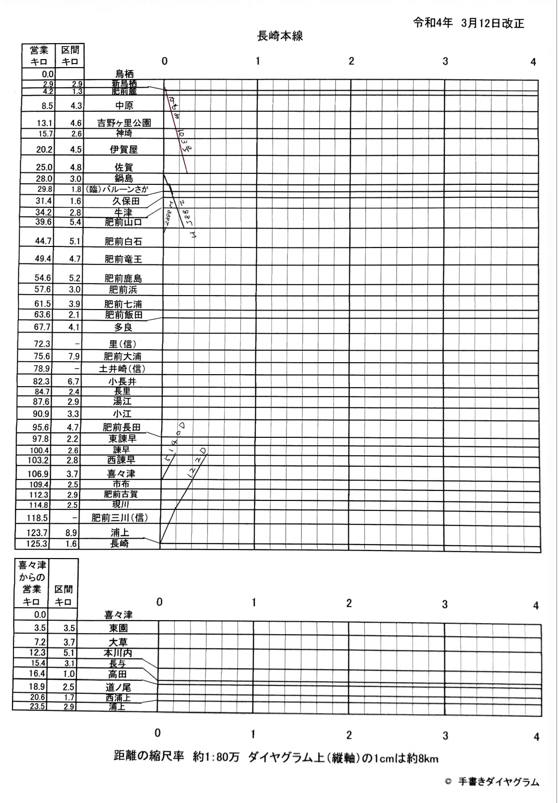 2022年3月】長崎本線のダイヤグラム｜手書きダイヤ