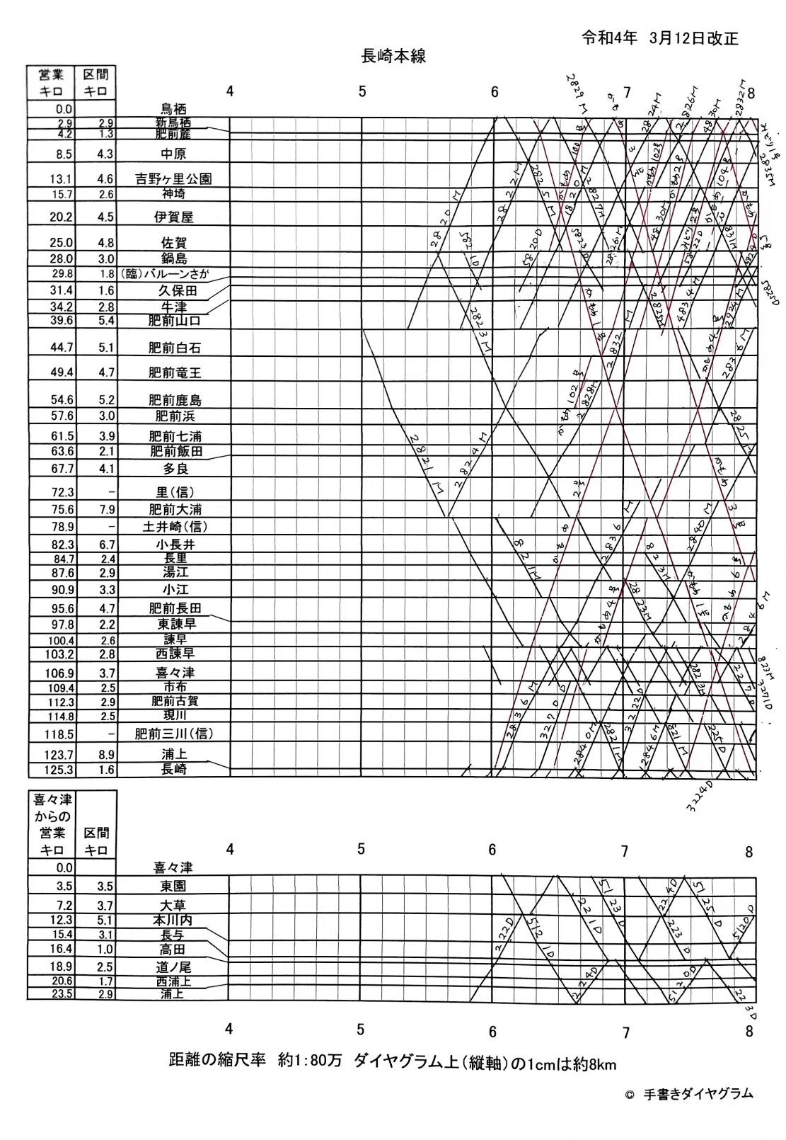 博多運転区　鹿児島本線　長崎本線　運転時刻表　スタフ 2022年3月】長崎本線のダイヤグラム｜手書きダイヤ