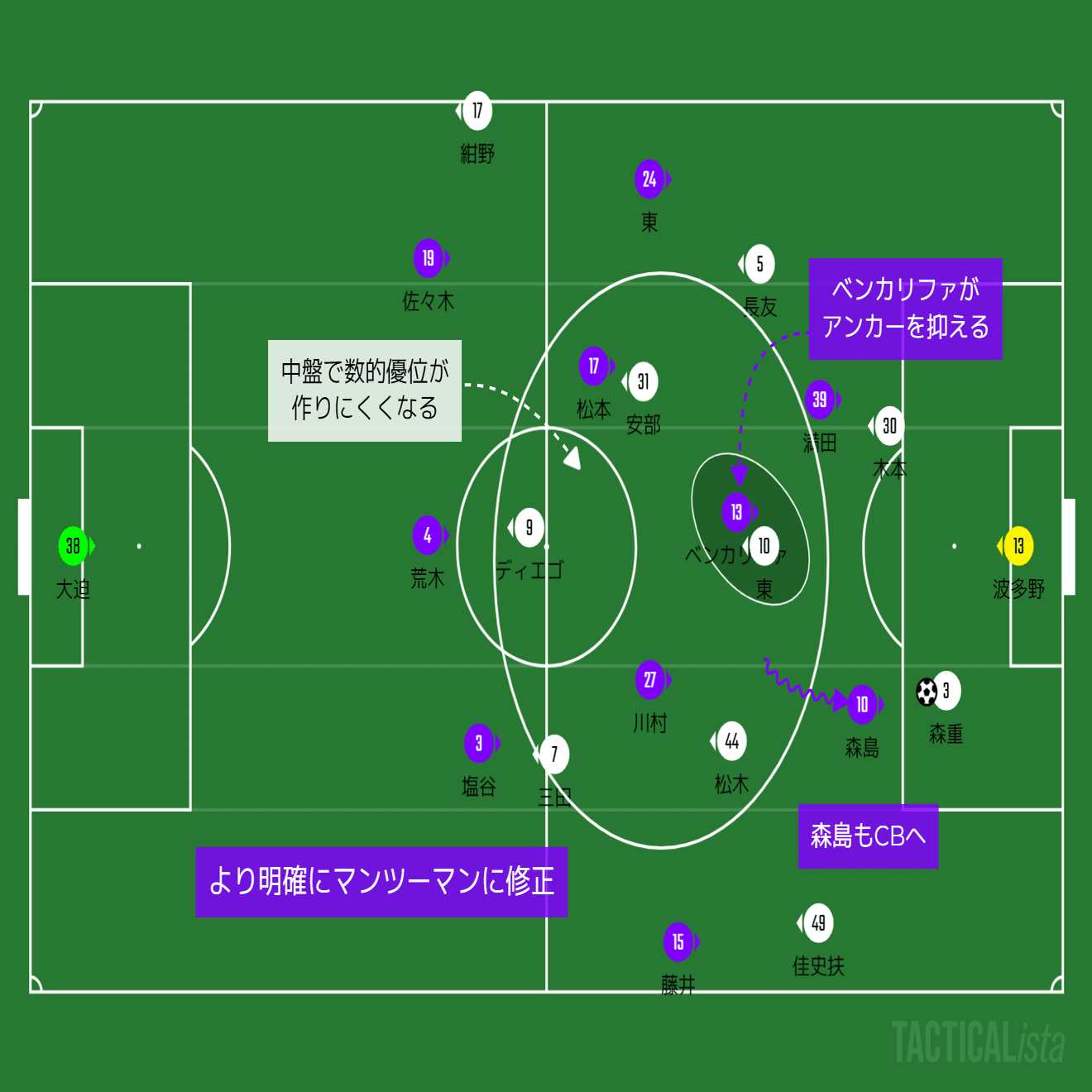 サンフレッチェ広島vsfc東京 再び進化するアルベル東京 Jリーグ第23節 ひかる サッカー分析 Note