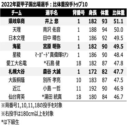 夏の甲子園の注目選手を身体形態 身長 体重 からピックアップする 金沢 慧 Note