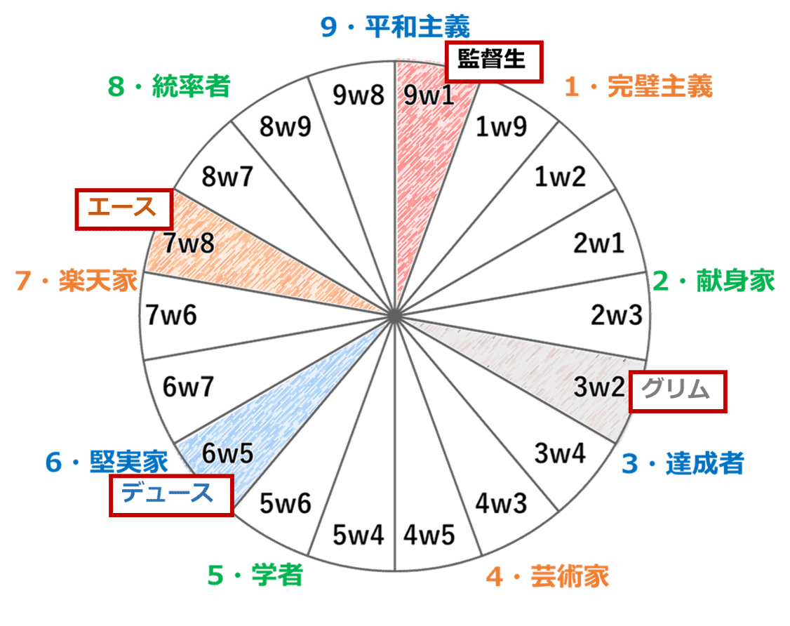 ツイステ エニアグラムを通して見るマブたちの関係と彼らの成長 千代 Note ツイステ エニアグラムを通して見るマブたちの関係と彼らの成長 千代 Note