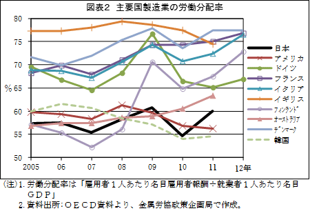 浅井茂利著作集)日本の賃金水準は世界トップレベルだと思ってい 浅井茂利著作集)日本の賃金水準は世界トップレベルだと思ってい