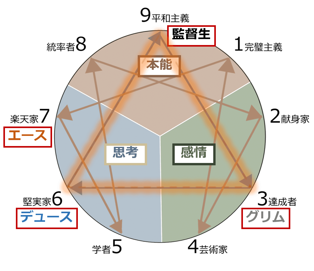 ツイステ エニアグラムを通して見るマブたちの関係と彼らの成長 千代 Note ツイステ エニアグラムを通して見るマブたちの関係と彼らの成長 千代 Note