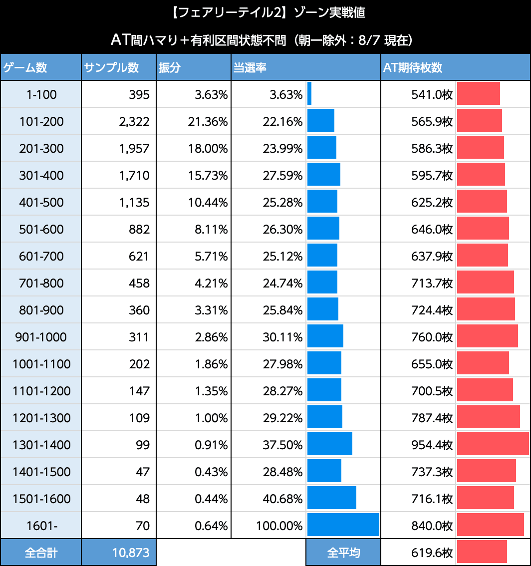 フェアリーテイル2｜6.5号機 天井期待値 リセット恩恵 ゾーン