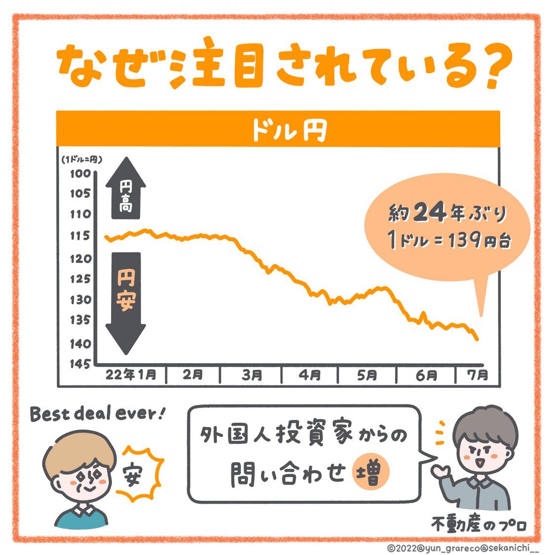 売れてます】 円安は「不動産投資」のチャンス💰｜セカニチ