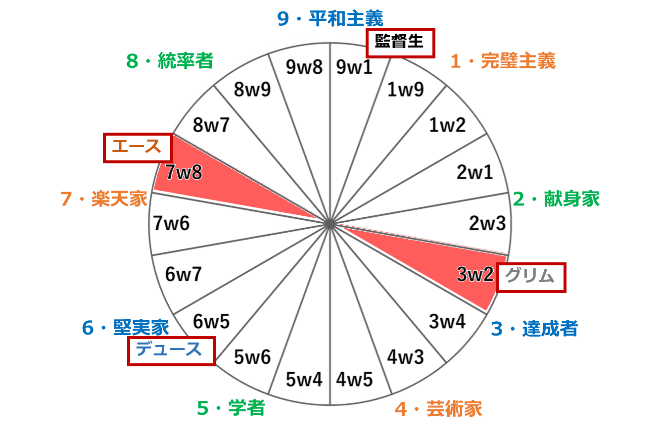 ツイステ エニアグラムを通して見るマブたちの関係と彼らの成長 千代 Note ツイステ エニアグラムを通して見るマブたちの関係と彼らの成長 千代 Note