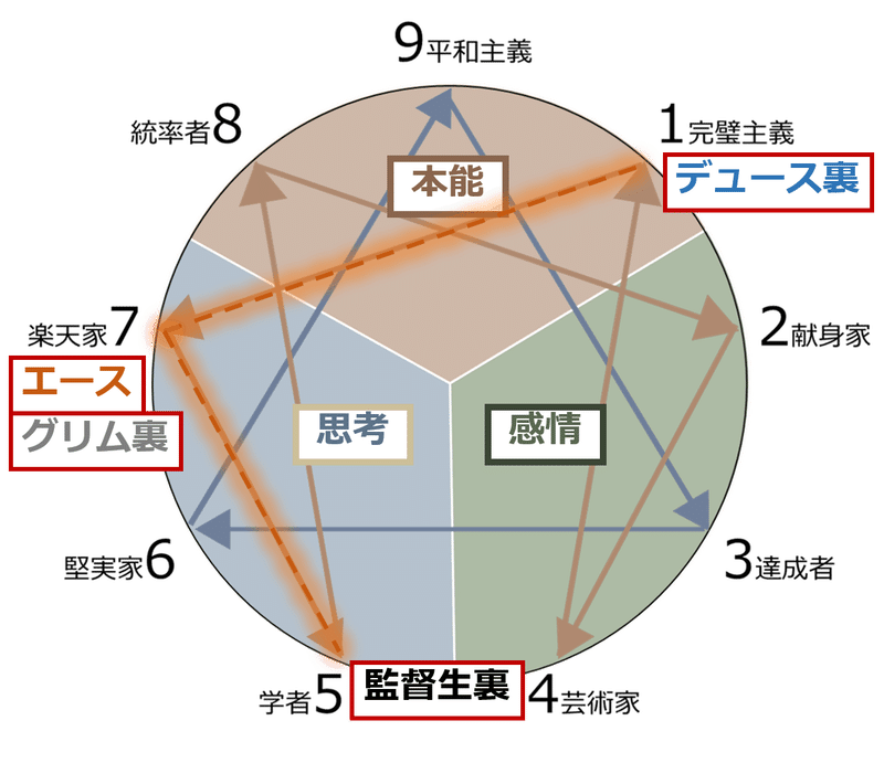ツイステ エニアグラムを通して見るマブたちの関係と彼らの成長 千代 Note