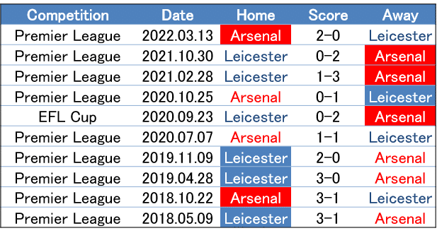 支配と脅威の持続性 22 8 13 プレミアリーグ 第2節 アーセナル レスター プレビュー せこ Note 支配と脅威の持続性 22 8 13 プレミアリーグ 第2節 アーセナル レスター プレビュー せこ Note