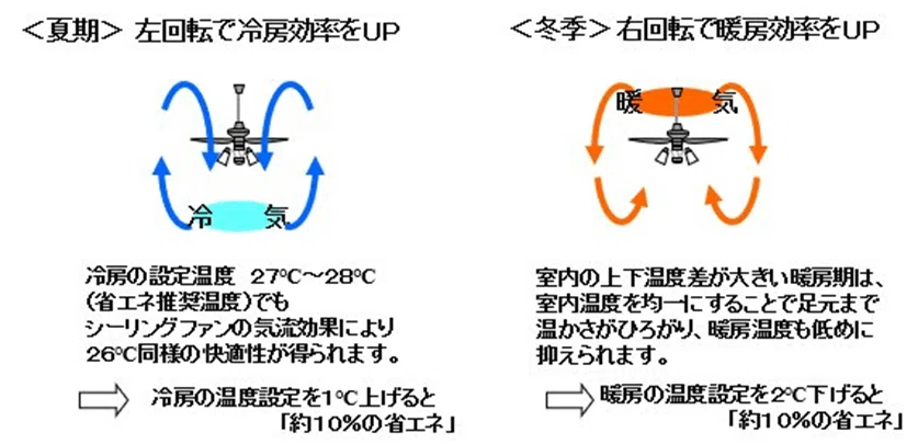 エアコンの温度を変える前に空気をかき混ぜてみない？ ｜URAGAWA