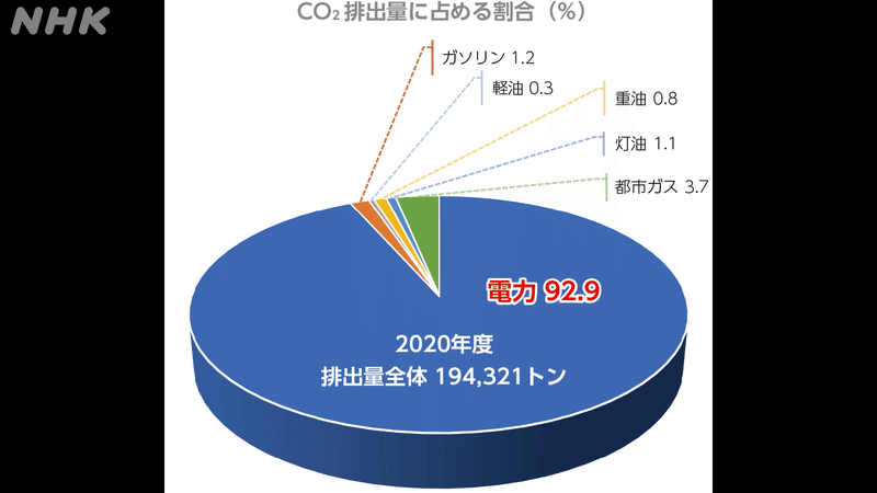 画像　CO2排出量に占めるエネルギー割合のグラフ