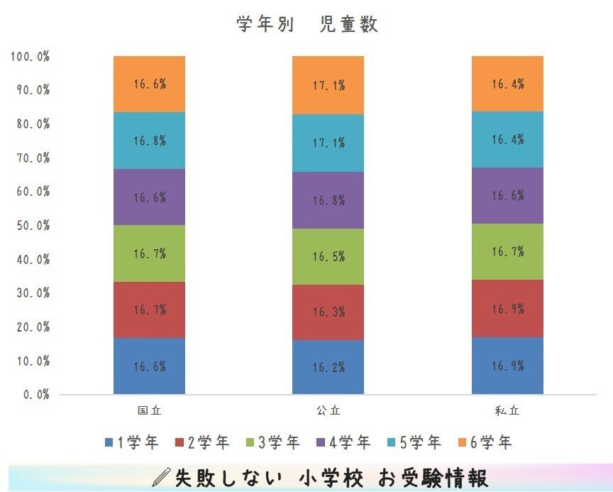 公立小学校ではなく、私立小学校に通う子が増えている意味｜失敗しない 