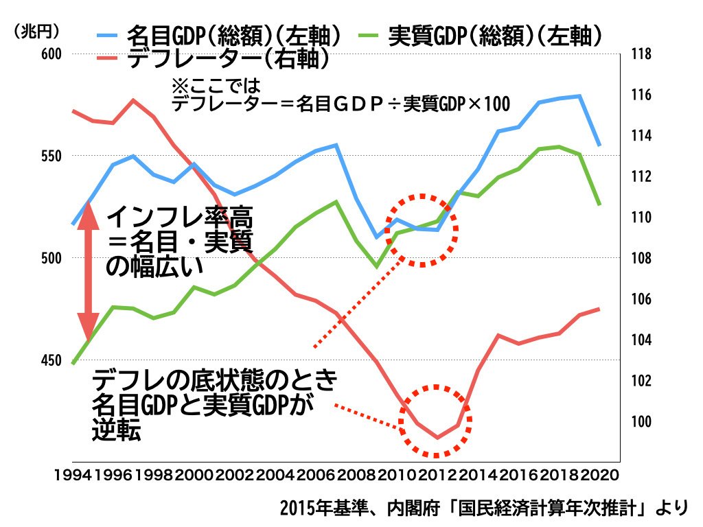 GDPと物価との関係を知ることが、GDP使いこなしの第一歩（GDPとは何か、その８）｜辻雅之