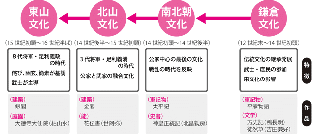連載日本史100 室町文化（1）｜水埜正彦